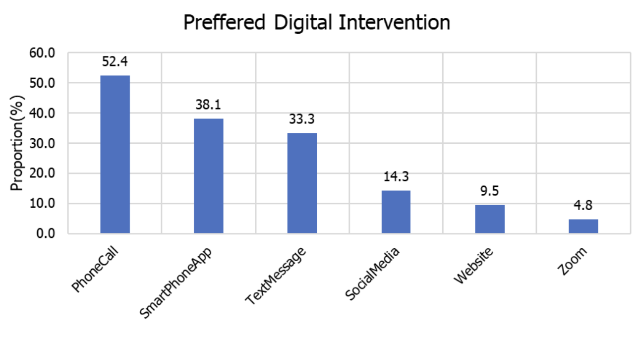 Digital interventions